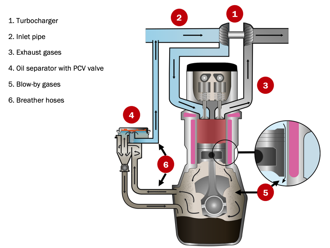 The Role Of The Positive Crankcase Ventilation Valve (PCV) | Gates Europe